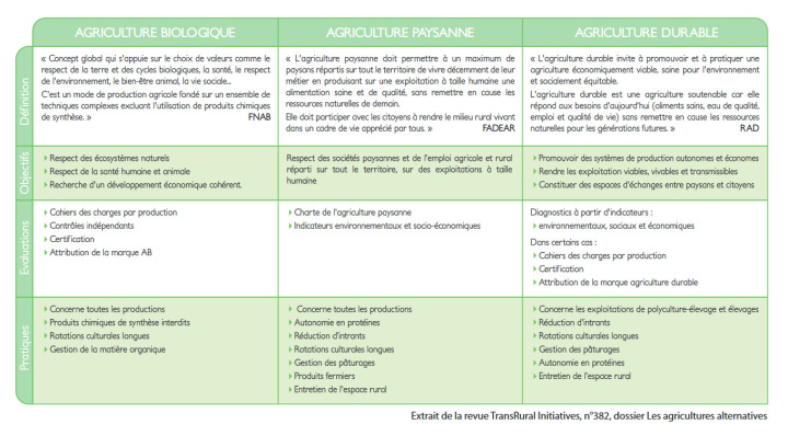 Agricultures alternatives 
