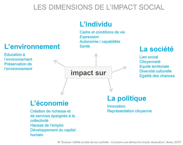 Les dimensions de l'impact social