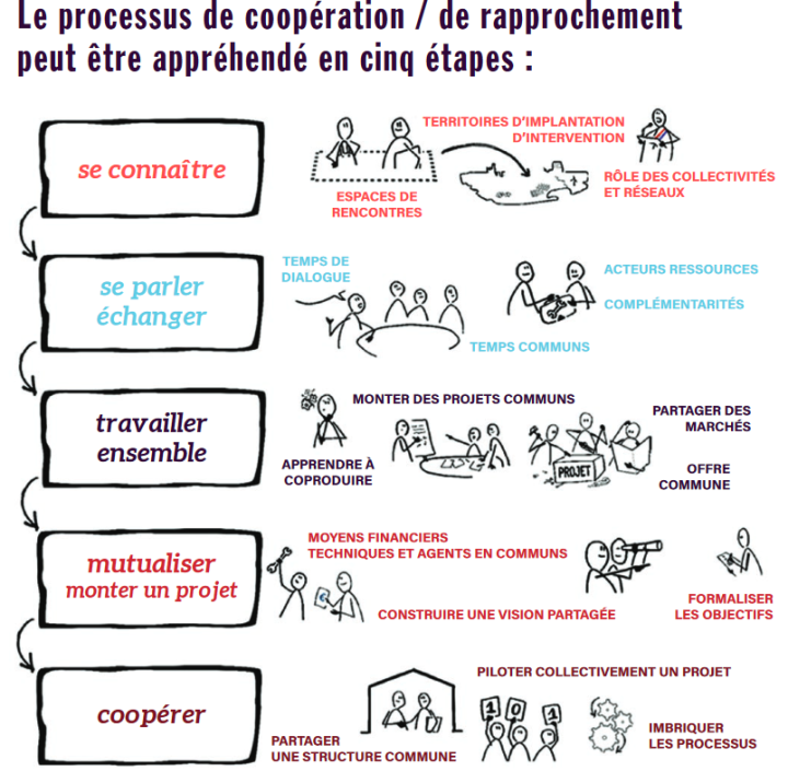Infographie coopérations CRESS Centre-Val de Loire