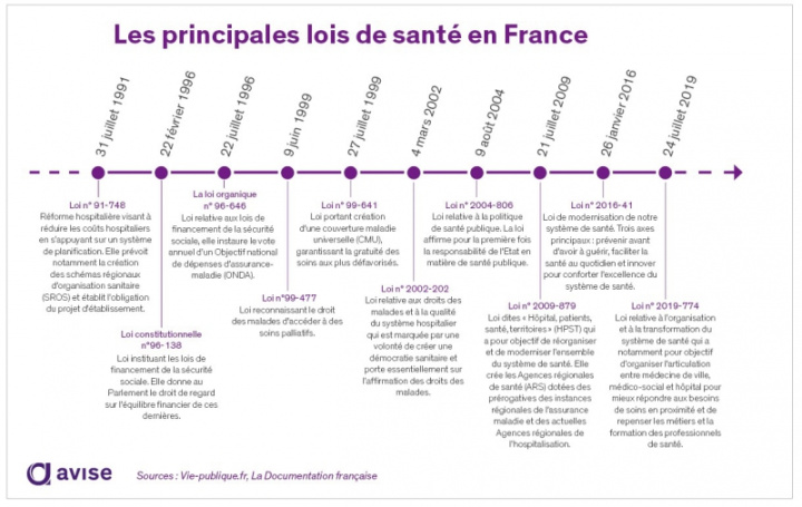 Les principales lois de santé en France