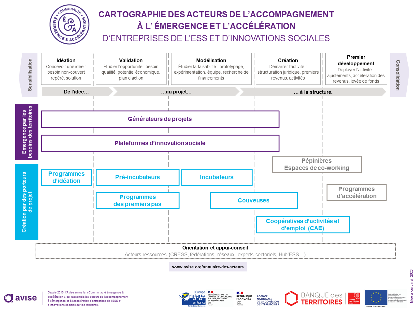 Cartographies Des Acteurs De Laccompagnement à Lémergence Et L