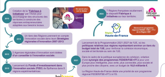 Soutien des Régions françaises à l'IS - chronologie graphique