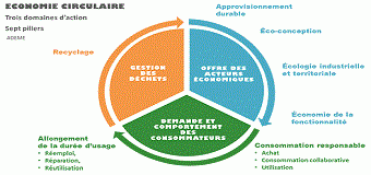 Schéma de l'économie circulaire