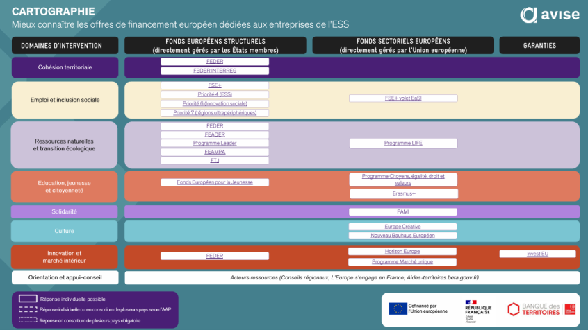 Classement des financements européens