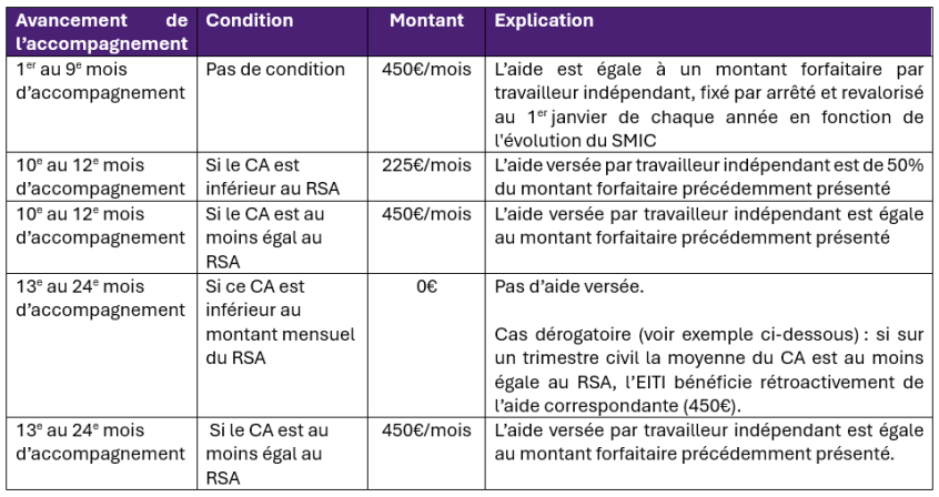 Tableau montrant les conditions de répartition de l'aide au poste dans le temps