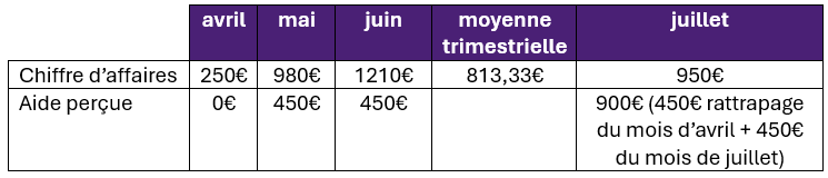 Tableau montrant le cas dérogatoire sur un trismestre