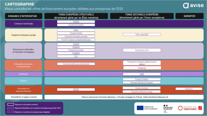 Cartographie des financements de l'Avise