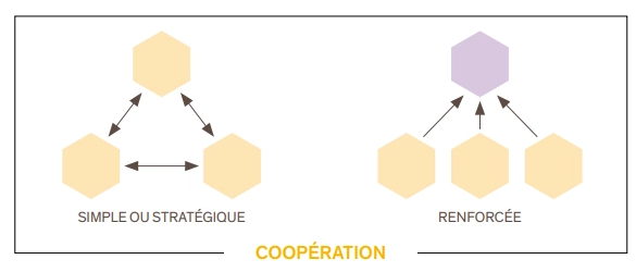 Schéma de la stratégie de coopération
