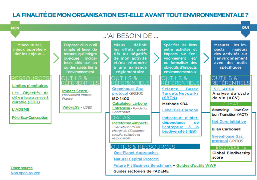 La finalité de mon organisation est-elle avant tout environnementale ?