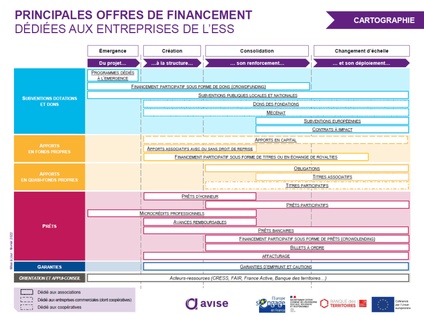 Principales offres de financement