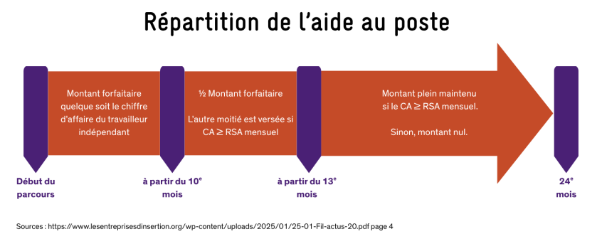 Diagramme représentant la répartition de l'aide au poste dans le temps pour les EITI