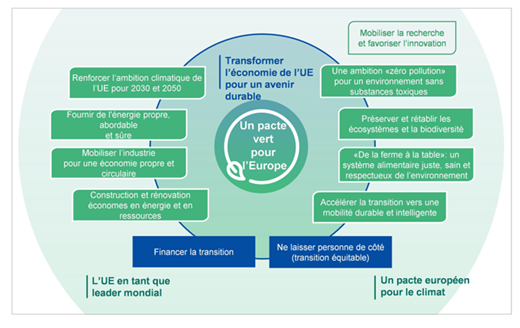 UE et transition écologique