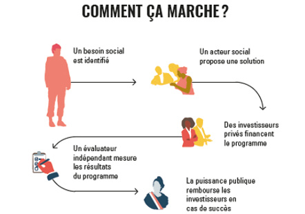 Source : Ministère de l'économie / contrat-impact-social.fr