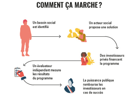 Source : Ministère de l'économie / contrat-impact-social.fr Source : Ministère de l'économie / contrat-impact-social.fr