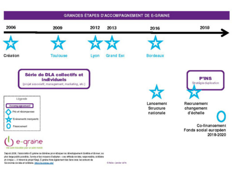 Schéma étapes d'accompagnement de E-graine, Avise 2019