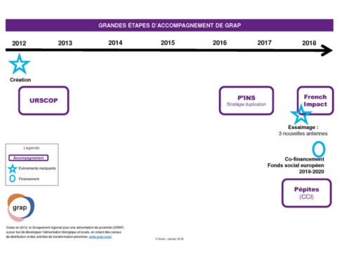 Schéma étapes d'accompagnement de GRAP, Avise 2019