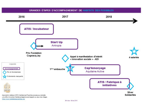 Schéma étapes d'accompagnement de Habitats des Possibles, Avise 2019