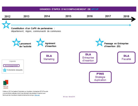 Schéma étapes d'accompagnement de API'UP, Avise 2019