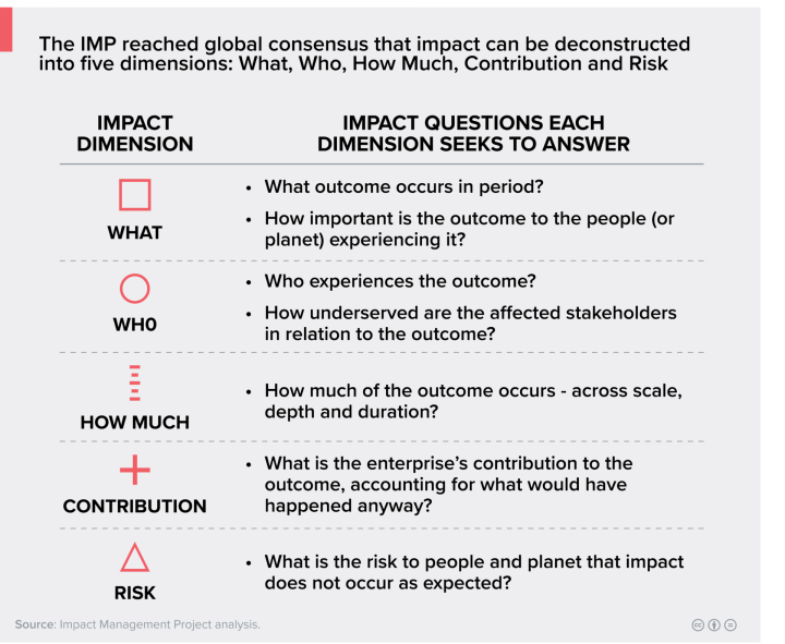 Les cinq dimensions de l'impact selon l'IMPACT MANAGEMENT PROJECT
