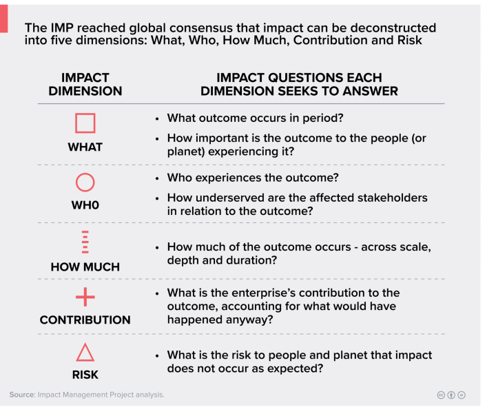 Les cinq dimensions de l'impact selon l'IMPACT MANAGEMENT PROJECT Les cinq dimensions de l'impact selon l'IMPACT MANAGEMENT PROJECT