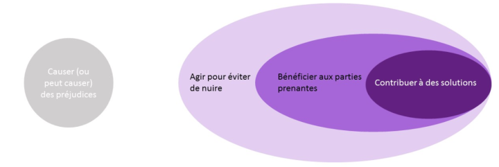 Les trois niveaux d'impact d'activités d'une structure ou d'un investissement, source : IMPACT MANAGEMENT PROJECT Les trois niveaux d'impact d'activités d'une structure ou d'un investissement, source : IMPACT MANAGEMENT PROJECT