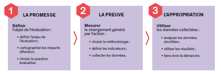 Les trois étapes communes à toute démarche d’évaluation (Avise, 2022)