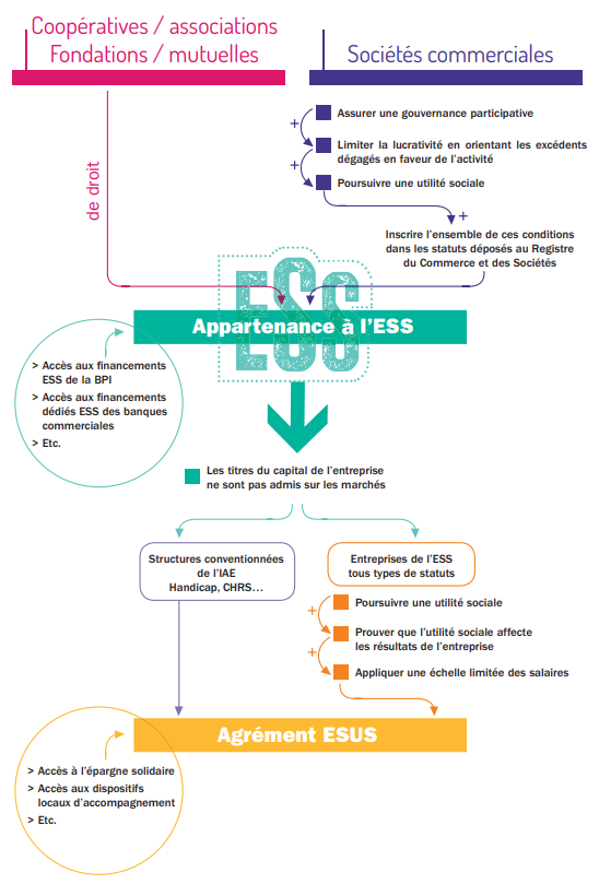 Schéma synthétique du champ de l'ESS proposé par la loi 2014