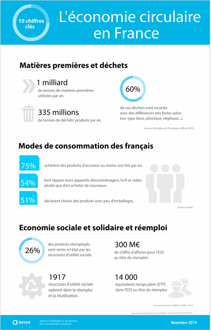 Infographie Chiffres clés Eco circulaire