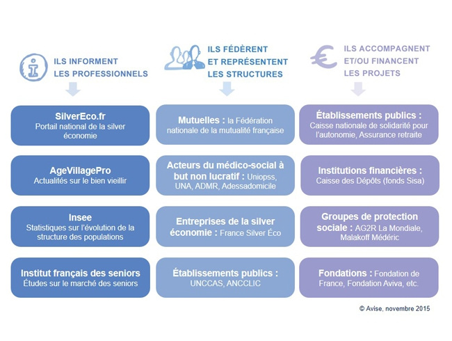 Panorama acteurs Silver économie