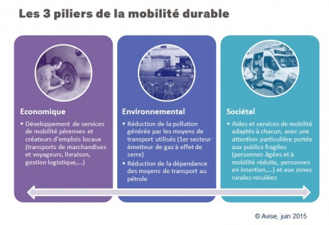 Les 3 piliers de la mobilité durable 