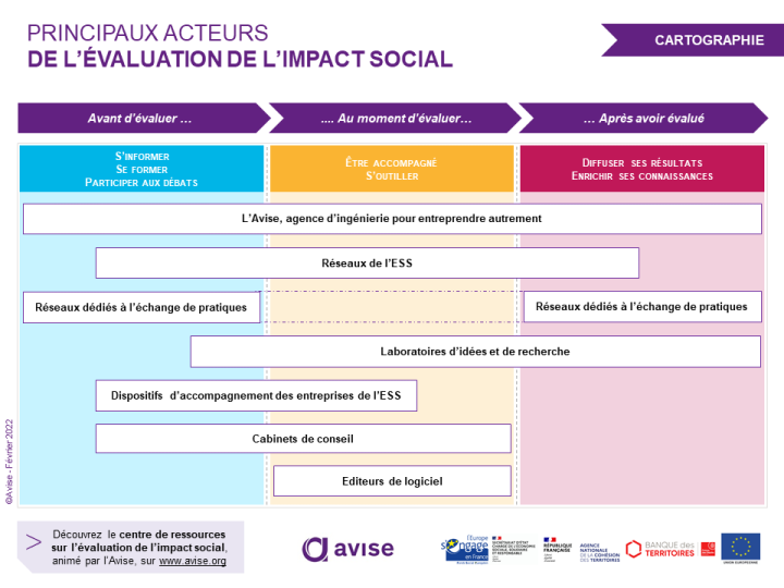 Cartographie des acteurs de l'évaluation de l'impact social - ©Avise 2022