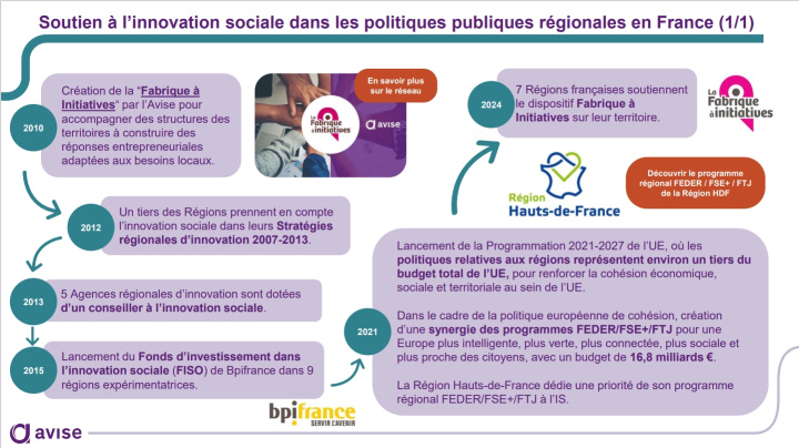 Soutien des Régions françaises à l'IS - chronologie graphique