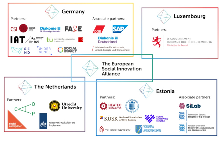 Logos de tous les membres du consortium ESIA