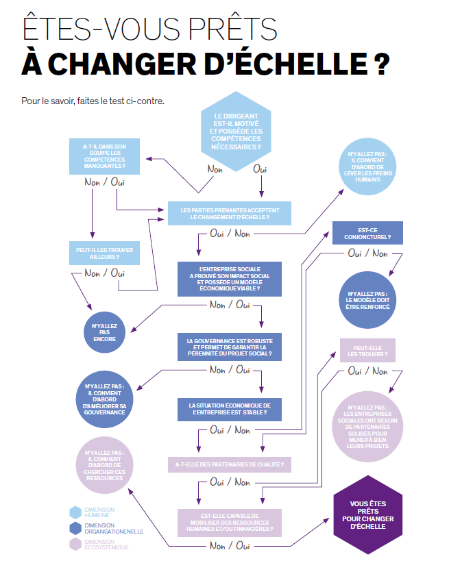 Etes vous prêts à changer d'échelle?