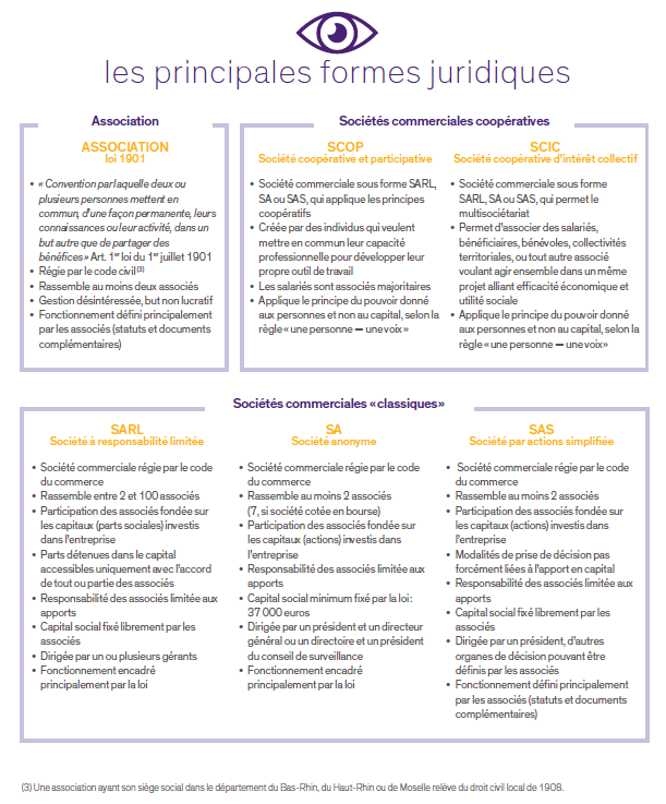 Les principales formes juridiques