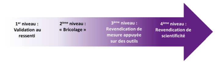 Les quatre niveaux de formalisation des pratiques d’évaluation d’impact