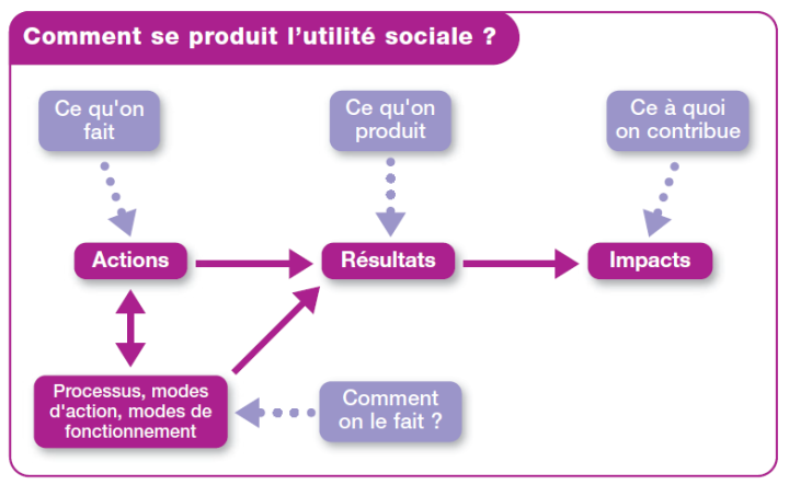 Comment se produit l’utilité sociale