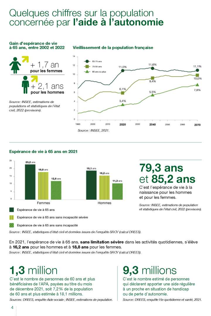 Extrait des Chiffres clés de l'aide à l'autonomie CNSA