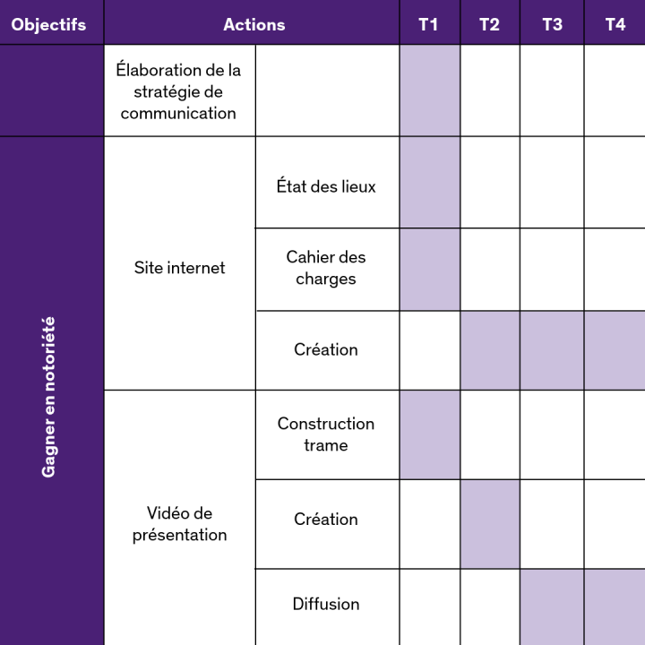 Le plan et le calendrier d’action