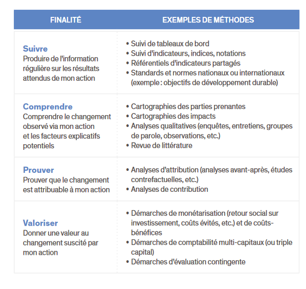 Tableau des méthodes