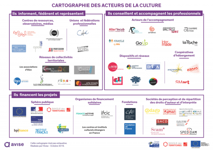 Panorama des acteurs de la culture