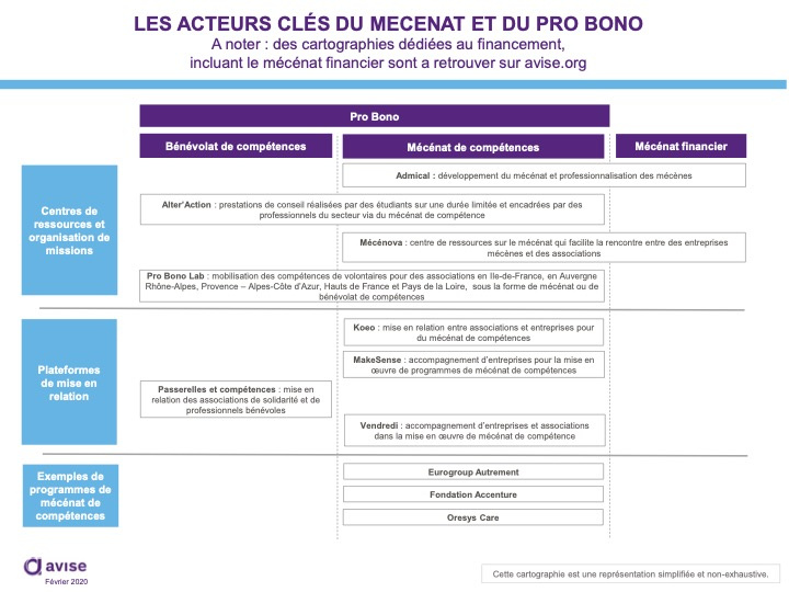 Les acteurs clés du mécénat et du Pro Bono