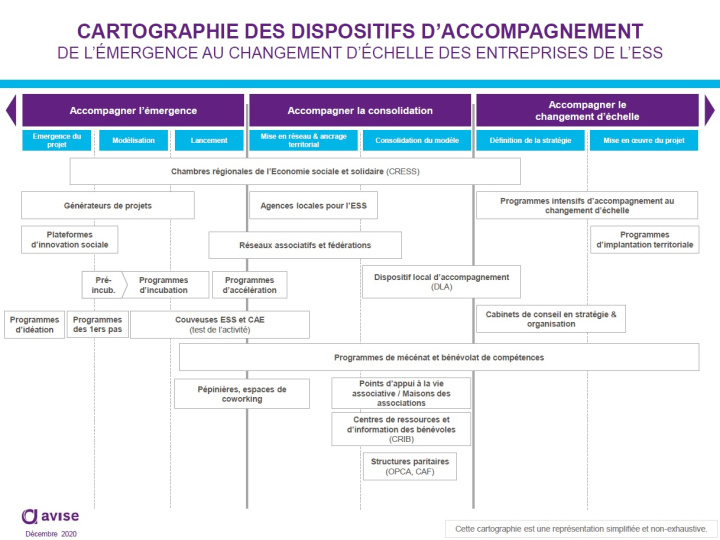 Cartographie des dispositifs d'accompagnement dans l'ESS