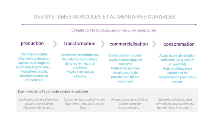 Des systèmes agricoles et alimentaires durables