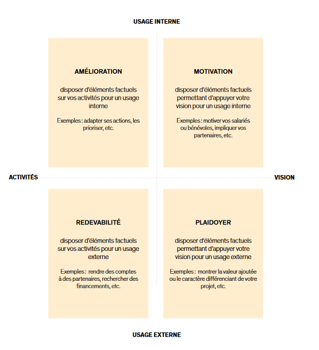 Cartographie des enjeux stratégiques de l’évaluation - ©Avise 2022