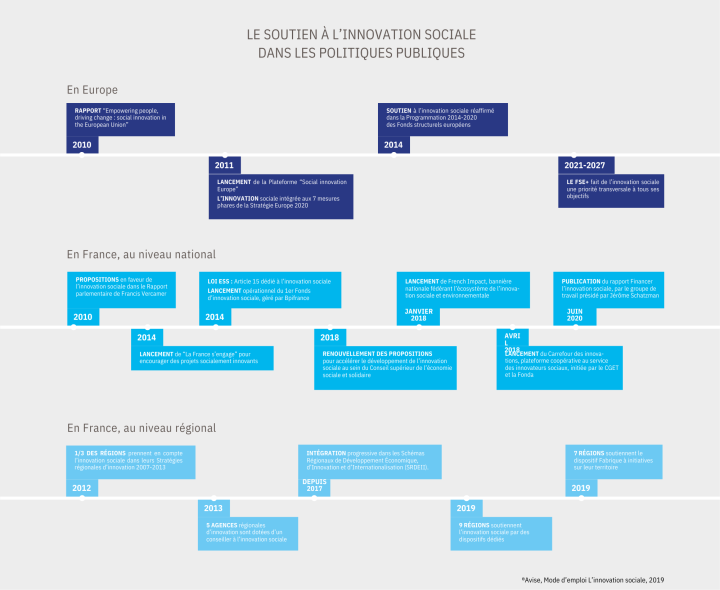 Le soutien à l’innovation sociale dans les politiques publiques