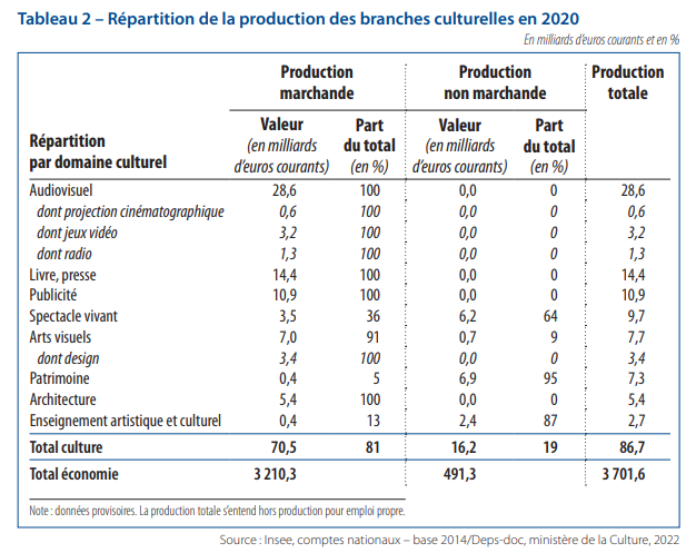Répartition de la production des branches culturelles en 2020 