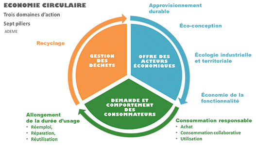 Schéma réalisé par l'ADEME