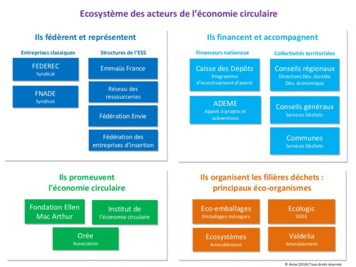 Ecosystème Economie circulaire 