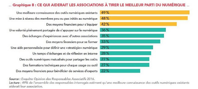 Enquête Opinion des Responsables associatifs – 2016